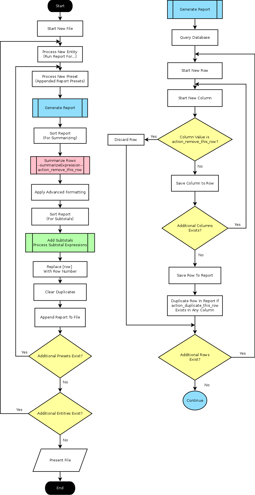 Custom Reporting Flowchart