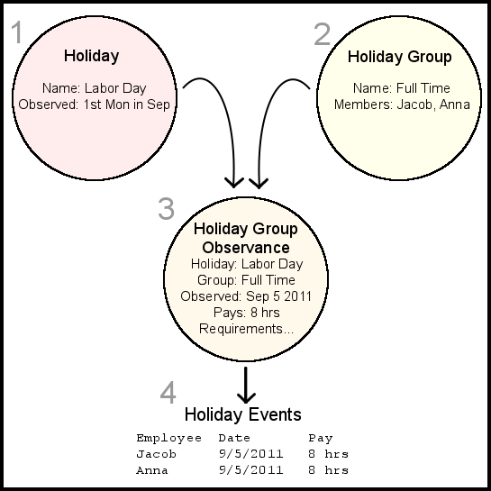 Holiday Process Summary